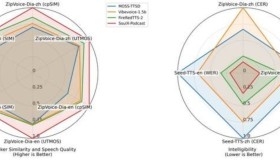Soul App 开源 AI 模型 SoulX-Podcast:为播客注入类人自然度 Soul App 开源 AI 模型 SoulX-Podcast:为播客注入类人自然度