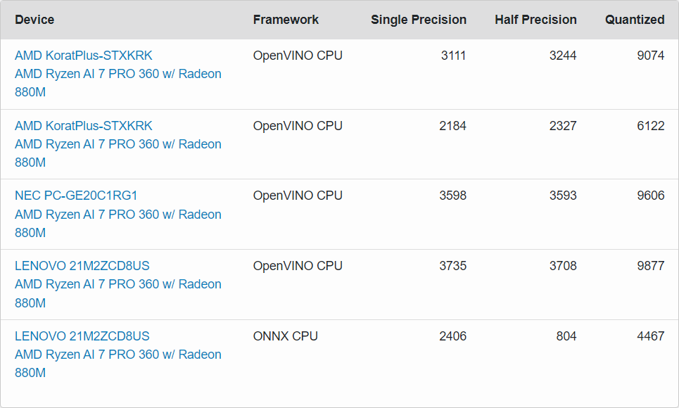 AMD Ryzen AI 7 PRO 360 Strix APU Benchmarks