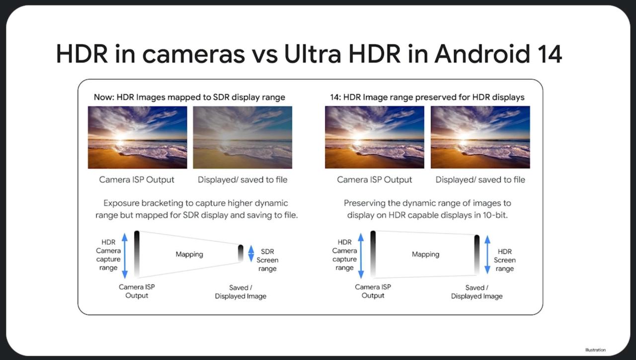 HDR 摄像头与 Ultra HDR 对比