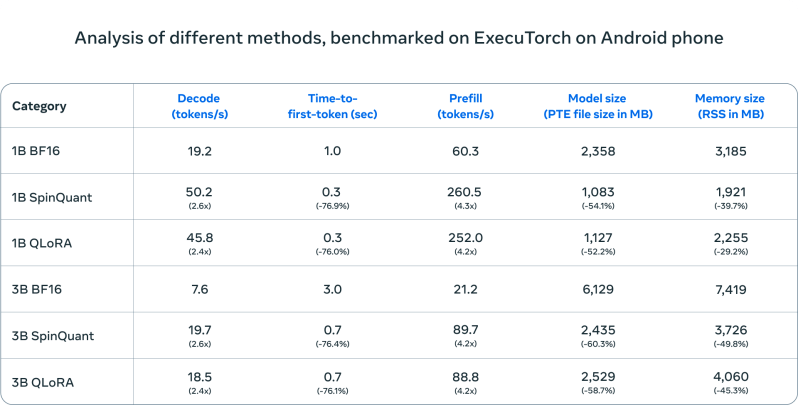 Meta 的压缩 AI 模型在 Android 手机上的测试结果