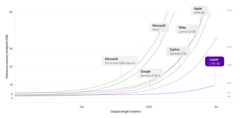 Liquid AI 推出新型多模态 AI 模型,性能超越传统 Transformer Liquid AI 推出新型多模态 AI 模型,性能超越传统 Transformer