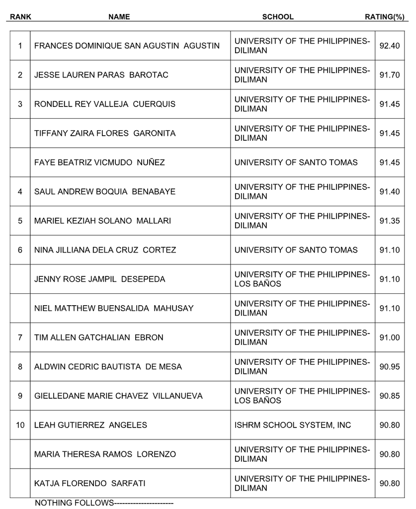 专业监管委员会宣布 843 人通过营养师考试 专业监管委员会宣布 843 人通过营养师考试