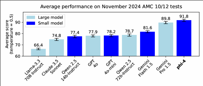 Phi- 4 在 AMC 测试中的表现