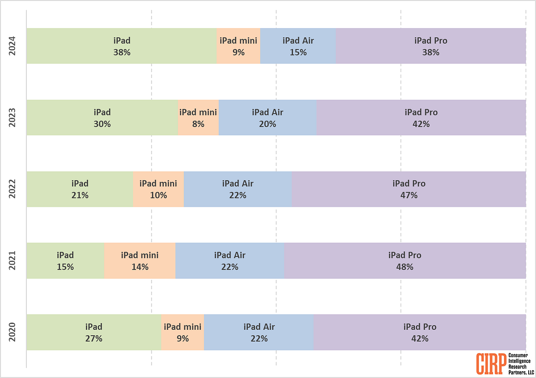 CIRP iPad 销售数据