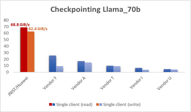 华为 OceanStor A 系列存储 MLPerf 测试再创佳绩,性能全球领先 华为 OceanStor A 系列存储 MLPerf 测试再创佳绩,性能全球领先
