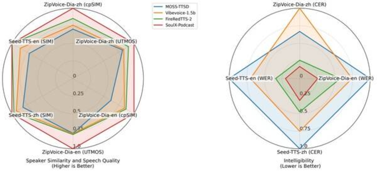 Soul App 开源 AI 模型 SoulX-Podcast:为播客注入类人自然度 Soul App 开源 AI 模型 SoulX-Podcast:为播客注入类人自然度