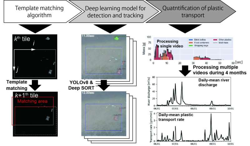 基于 AI 的系统自动检测和追踪河流塑料