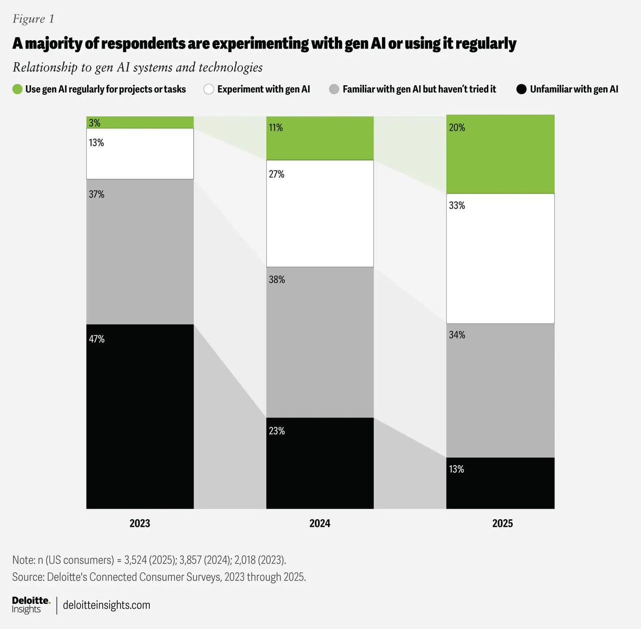Image 7: deloitte-2025-people-experimenting-with-ai