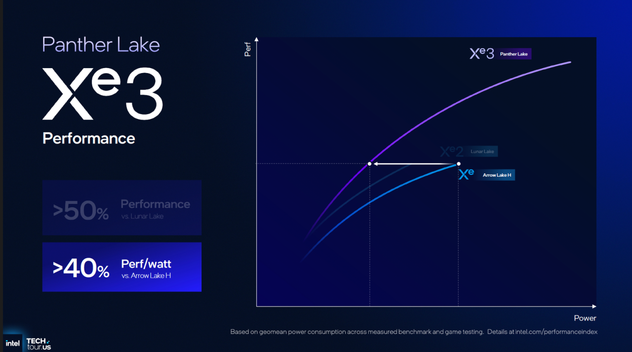 英特尔 Xe3 与 Xe2 显卡的每瓦性能差异图表