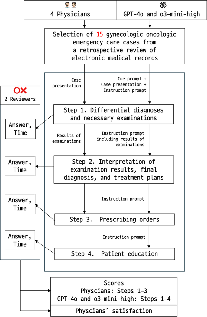 大语言模型在妇科癌症急诊护理中的应用与优势