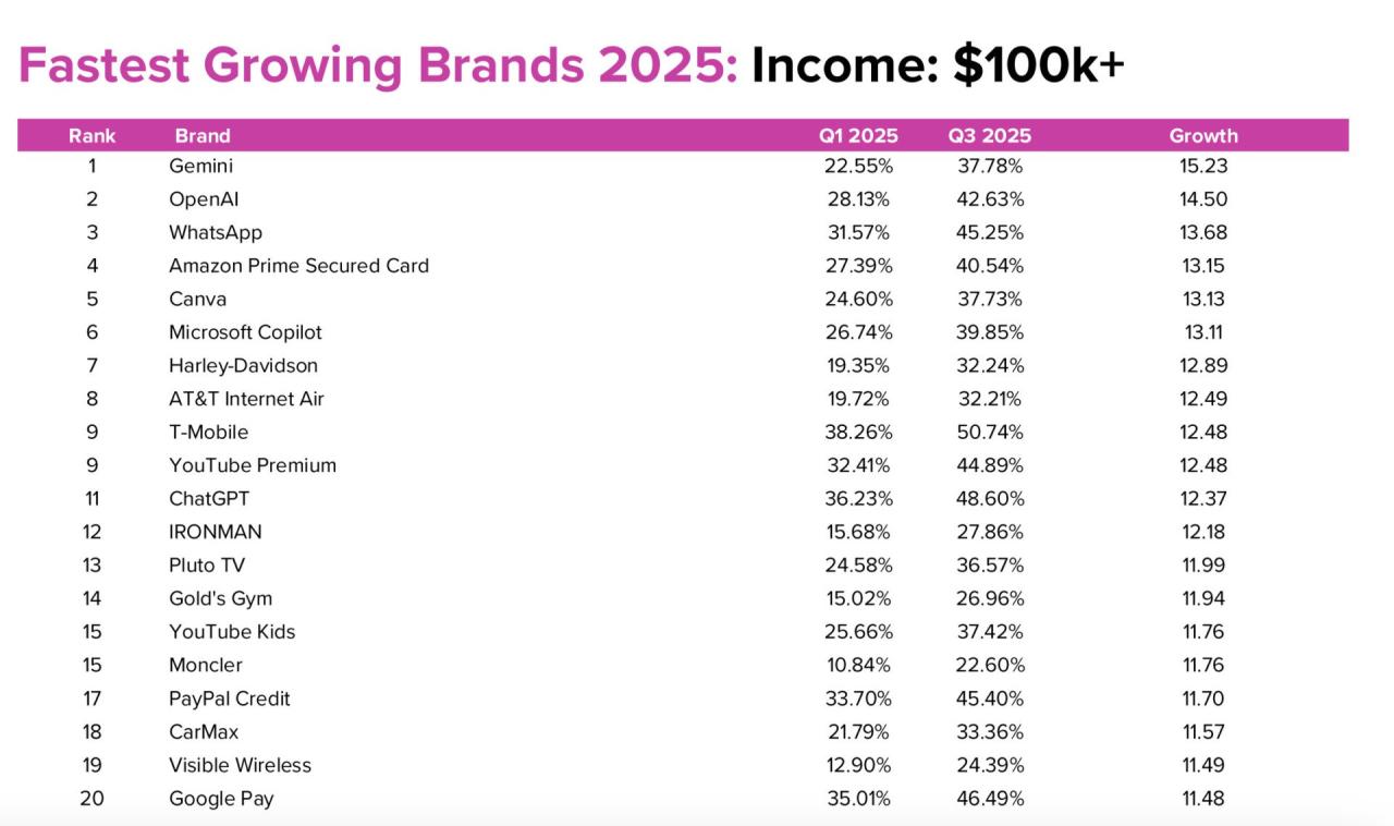 高收入人群为何对 AI 技术情有独钟?最新研究揭秘 高收入人群为何对 AI 技术情有独钟?最新研究揭秘