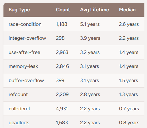 Linux 内核 20 年漏洞史分析:AI 工具 VulnBERT 如何以 1.2% 误报率精准预测漏洞 Linux 内核 20 年漏洞史分析:AI 工具 VulnBERT 如何以 1.2% 误报率精准预测漏洞