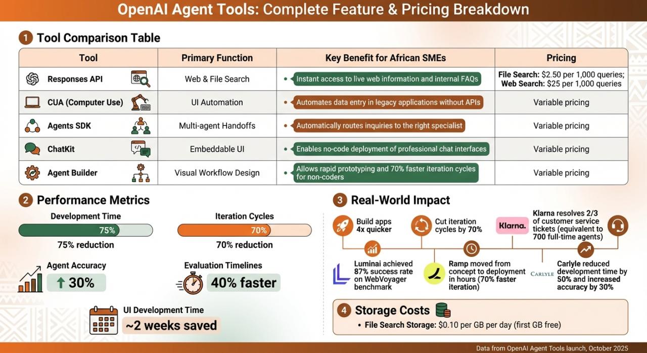 OpenAI 智能体工具如何赋能非洲企业:降本增效的实战指南 OpenAI 智能体工具如何赋能非洲企业:降本增效的实战指南