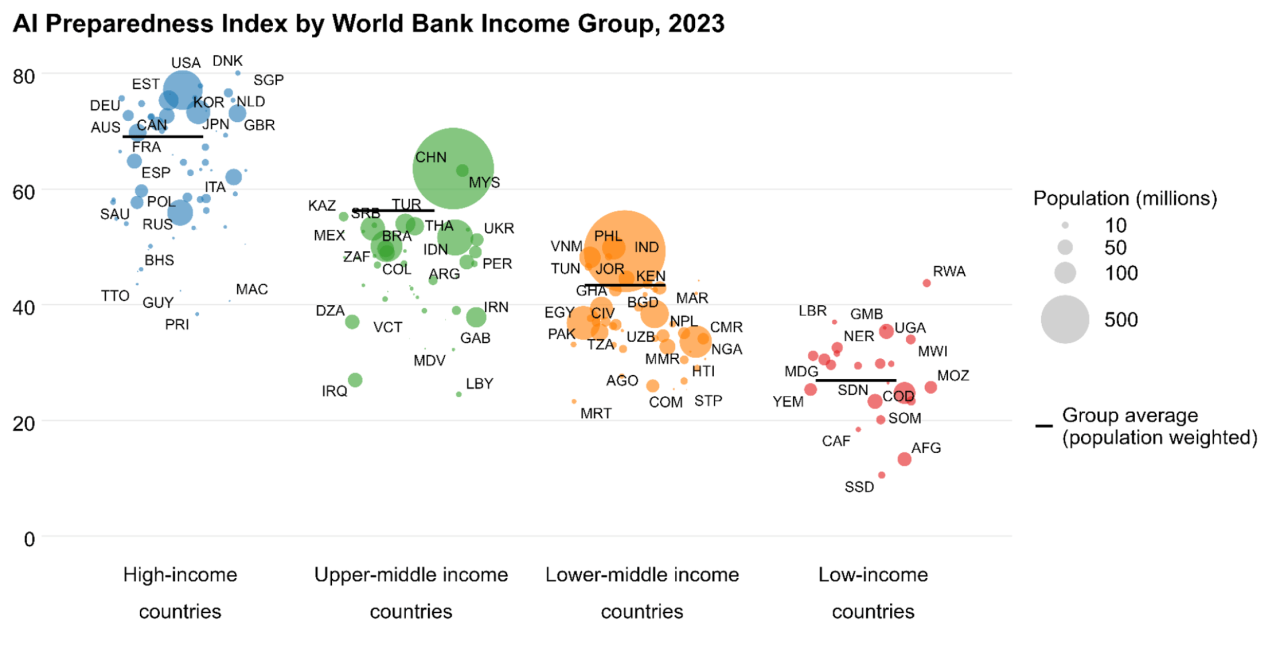 警惕下一个大分流：人工智能如何加剧全球不平等？