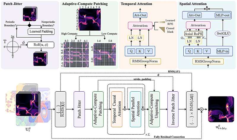 基于物理学训练的新 AI 模型:Walrus 与 AION- 1 如何加速科学发现? 基于物理学训练的新 AI 模型:Walrus 与 AION- 1 如何加速科学发现?